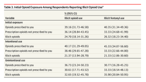 Initial Opioid Exposure Among Respondents Reporting Illicit Opioid Use