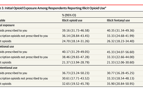 Initial Opioid Exposure Among Respondents Reporting Illicit Opioid Use