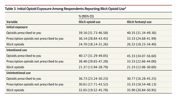 Initial Opioid Exposure Among Respondents Reporting Illicit Opioid Use