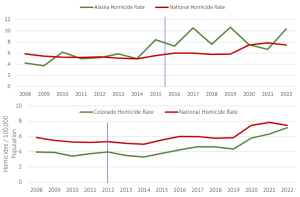 Homicide rate