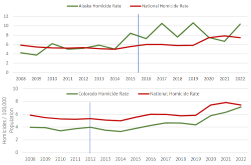 Homicide rate